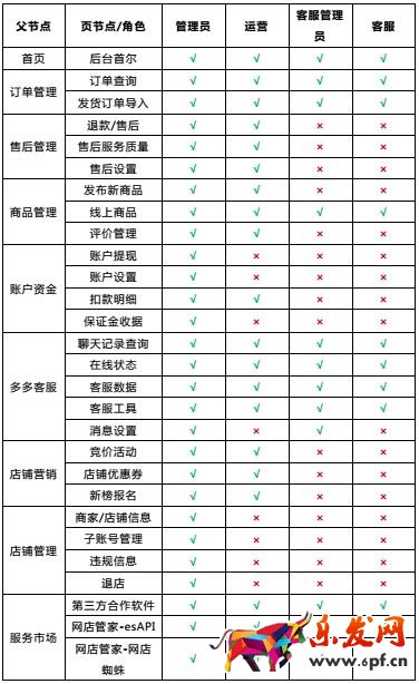  拼多多主賬號和子賬號設置及操作細則