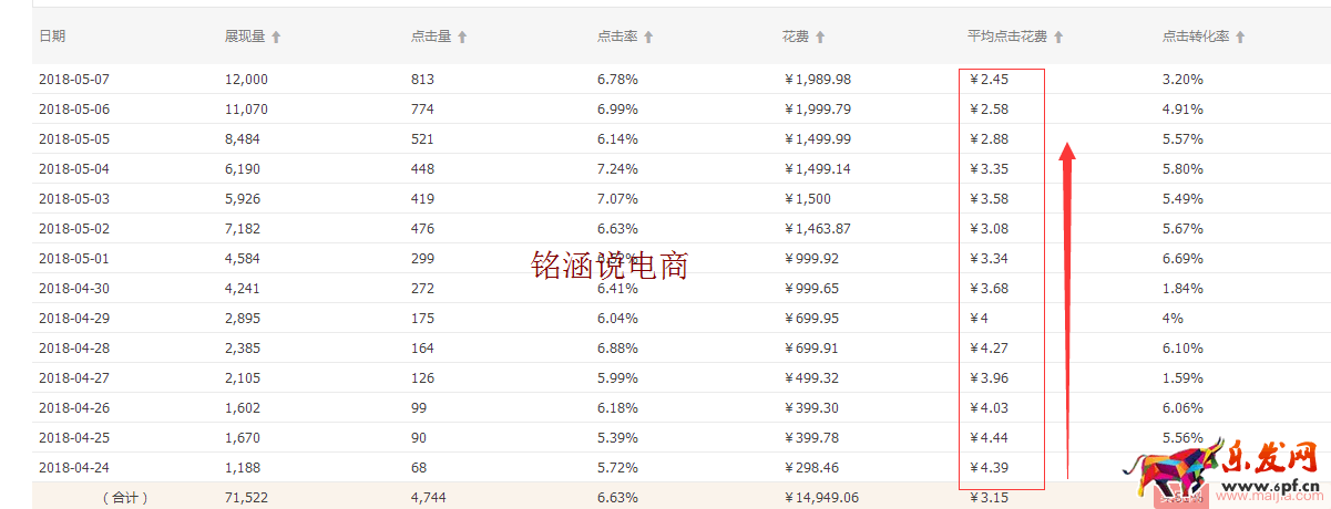 直通車極致玩法，低價引流，持續降低PPC，你不知道的操作秘密！