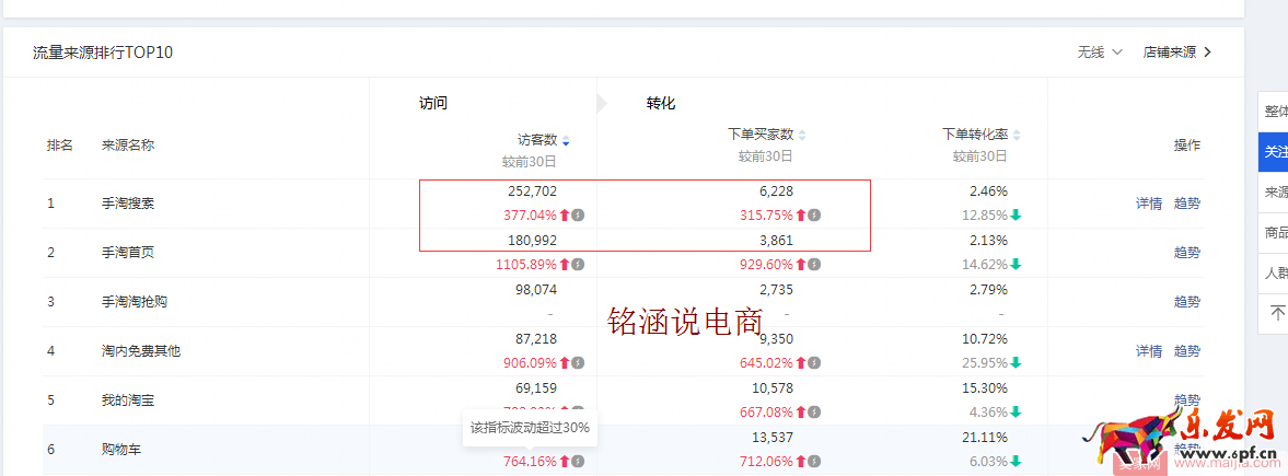 直通車極致玩法，低價引流，持續降低PPC，你不知道的操作秘密！