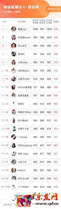 大數(shù)據(jù)告訴你,小主播小商家們彎道超車的靈丹妙藥是什么 | 淘榜單 大數(shù)據(jù)告訴你,小主播小商家們彎道超車的靈丹妙藥是什么 | 淘榜單