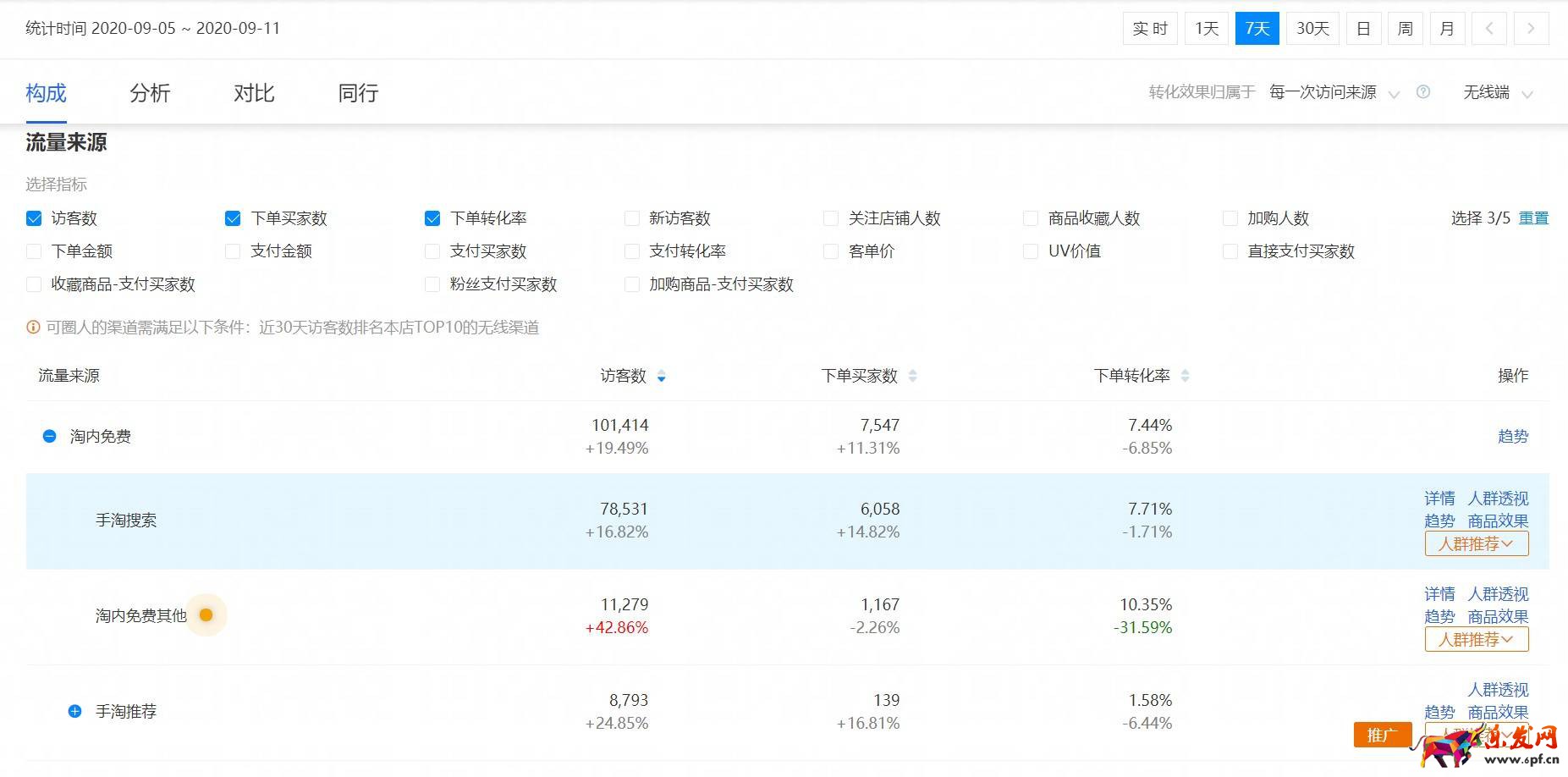 運營必學，生意參謀店鋪商品數據分析