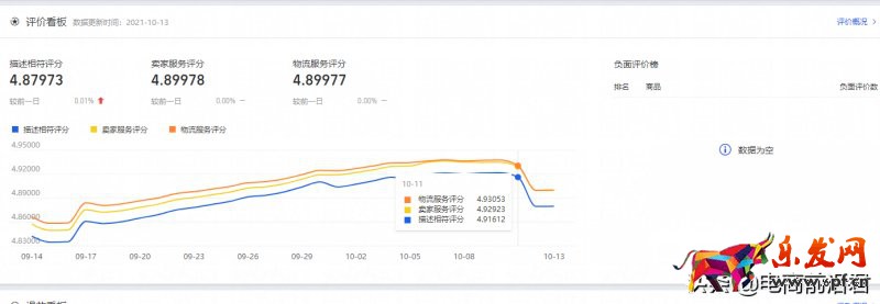 深度解析淘寶店鋪每天需要關(guān)注的數(shù)據(jù)，希望能夠讓你少走一些彎路