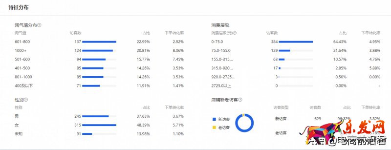 深度解析淘寶店鋪每天需要關(guān)注的數(shù)據(jù)，希望能夠讓你少走一些彎路