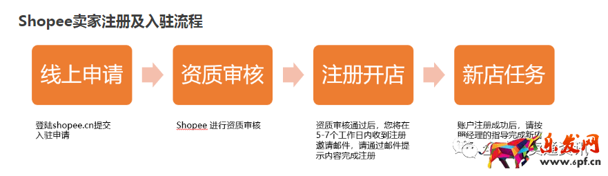 Shopee（蝦皮）最新開(kāi)店入駐流程