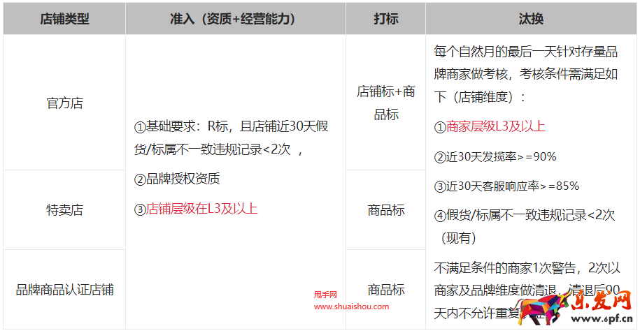 淘特品牌認證規則