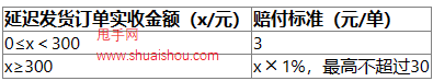 拼多多新疆訂單發貨履約SOP