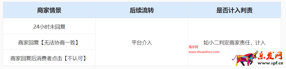 淘寶天貓售后任務(wù)工單新燈塔考核指標(biāo)