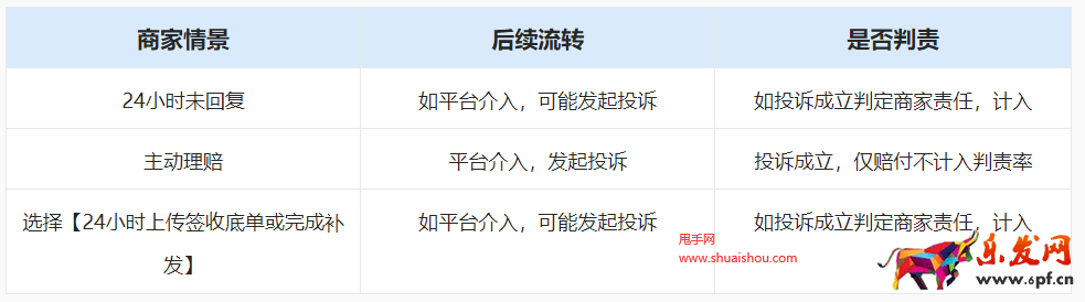 淘寶天貓售后任務(wù)工單新燈塔考核指標(biāo)