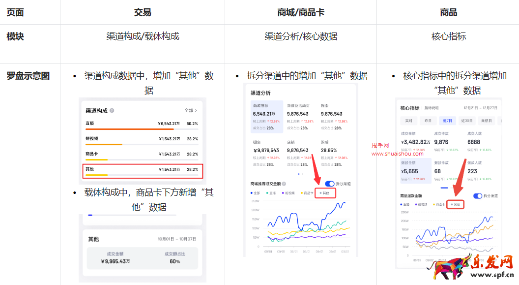 羅盤·經(jīng)營商品卡數(shù)據(jù)口徑升級說明