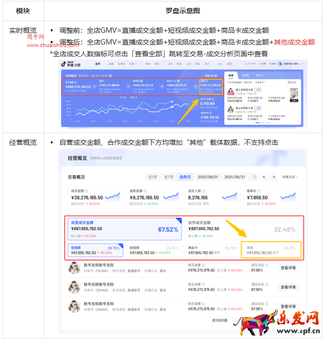 羅盤·經(jīng)營商品卡數(shù)據(jù)口徑升級說明