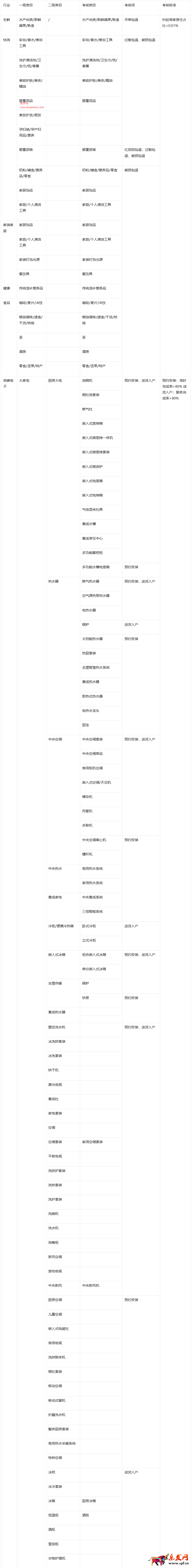 天貓考核特色服務打標占比
