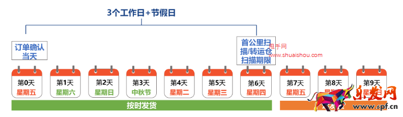 了解蝦皮出貨天數(shù)/備貨時(shí)長