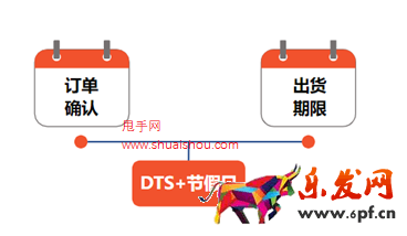 了解蝦皮出貨天數(shù)/備貨時(shí)長