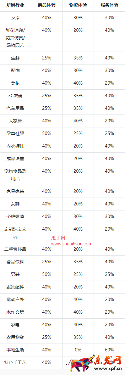 2023年抖音新版體驗(yàn)分調(diào)整