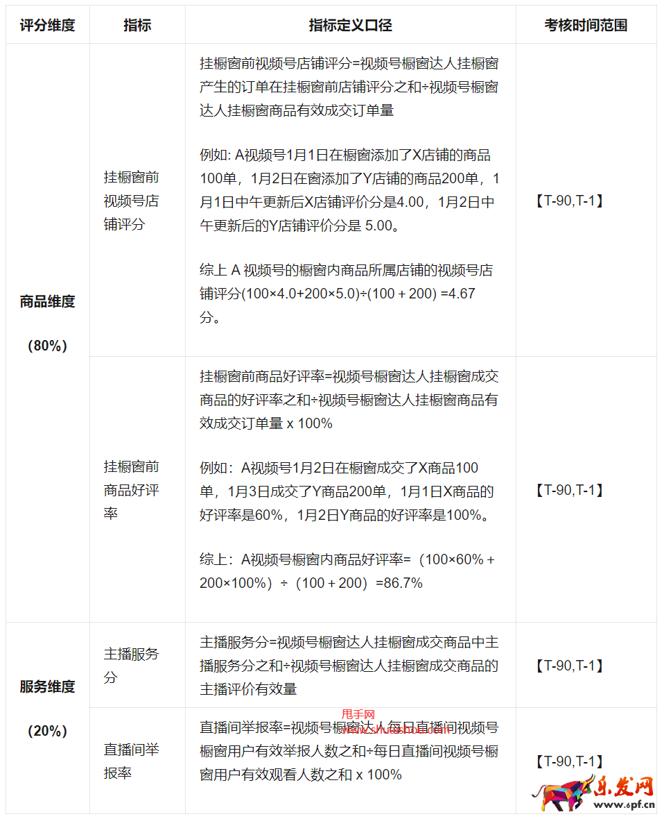 視頻號櫥窗評分