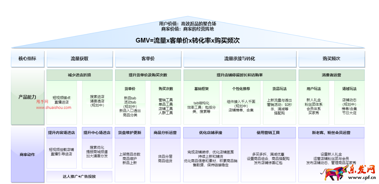 抖音店鋪價值及數據解讀