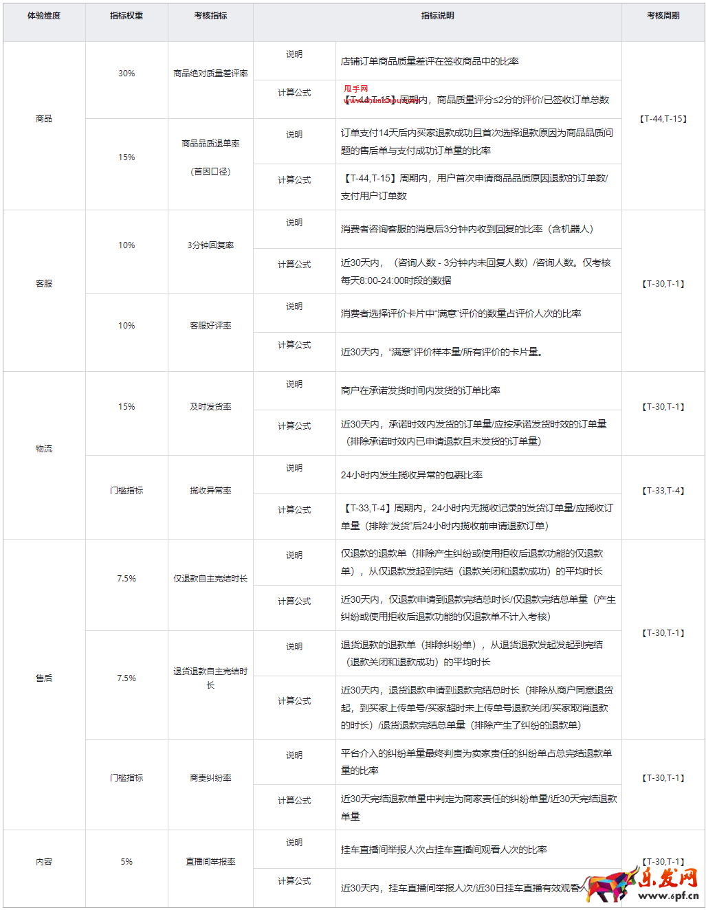 快手發(fā)布《購物體驗星級》升級為《購物體驗分》的公告