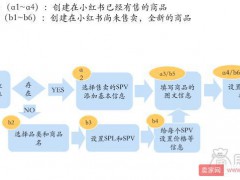 小紅書商家創(chuàng)建新商品上架的詳細(xì)操作！