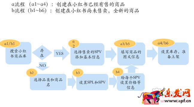 小紅書商家創(chuàng)建新商品上架的詳細(xì)操作！