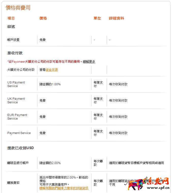 Lazada開店費用