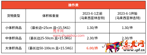 蝦皮馬來西亞海外倉MYC轉(zhuǎn)倉及費率調(diào)整通知