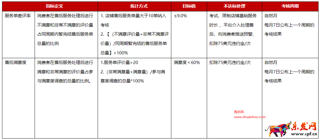 京東國際開放平臺消極服務管理規則