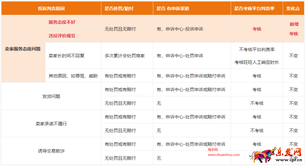 淘寶投訴判責