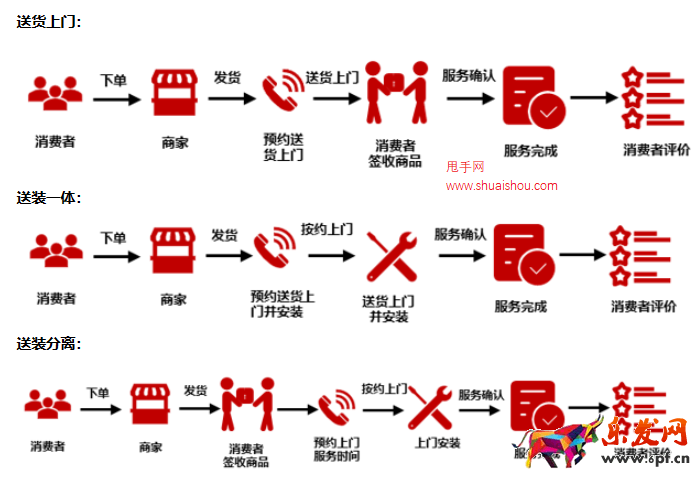 京東送貨上門