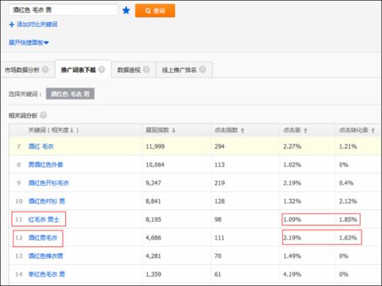 淘寶運營：如何篩選新計劃的首批關鍵詞？ - 第7張  | vicken電商運營