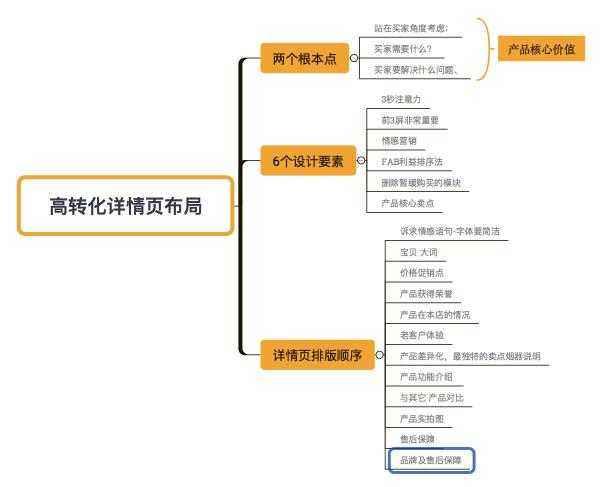 美工教程，淘寶詳情頁初入門設計技巧必看！ - 電商教育