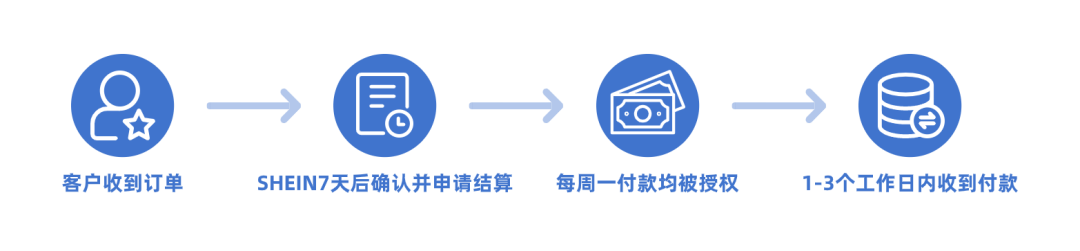 希音(SHEIN)平臺(tái)入駐指南(SHEIN入駐圖文教程)