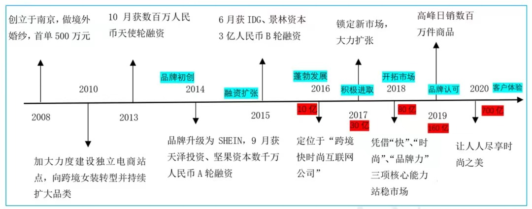 Shein(希音)-全球快時尚電商領先品牌平臺