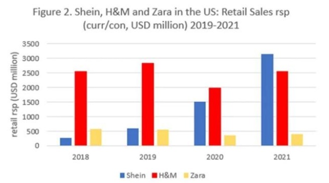 SHEIN成為跨境出海影響力第一平臺，撼動亞馬遜