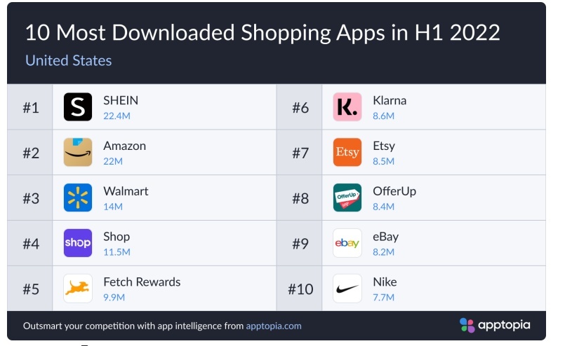 Shein成西班牙人最喜愛APP之一 評分僅次于Zalando