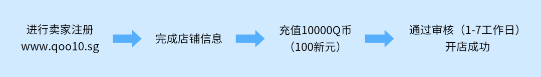 日本趣天平臺(tái)怎么樣(Qoo10中國賣家如何入駐)